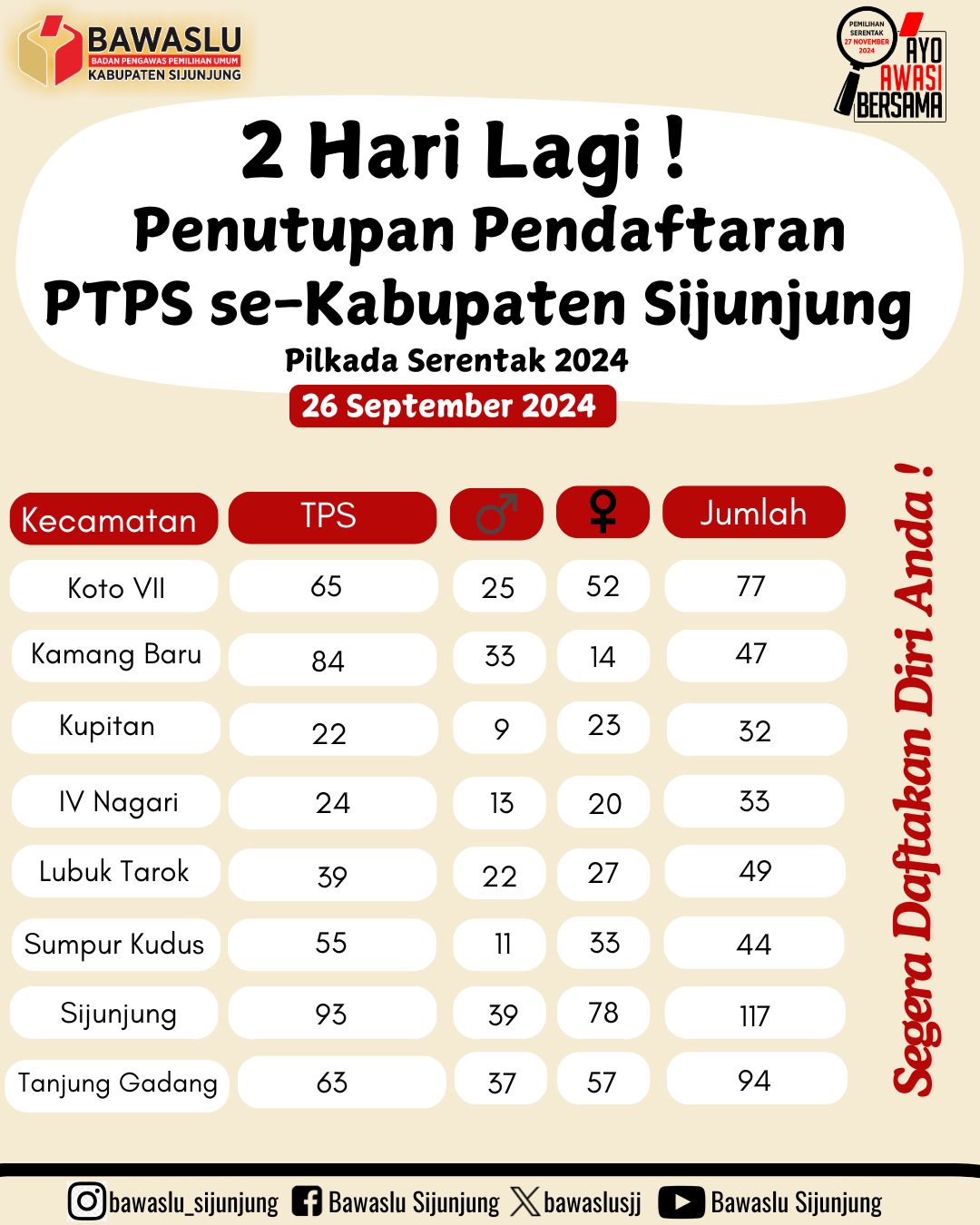 update jumlah pendaftar TPS2