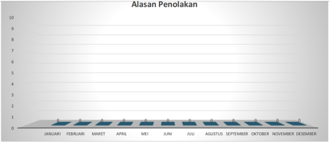 Alasan Penolakan