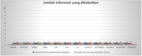 Jumlah Informasi Dikabulkan